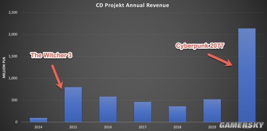 【单机】CD PROJEKT2020年预估收入达36亿元 是《巫师3》发售年的两倍多