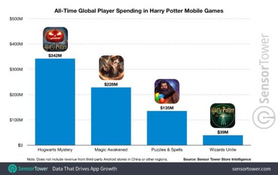 【手游】网易《哈利波特：魔法觉醒》收入达2.28亿美元 首月收入1.8亿