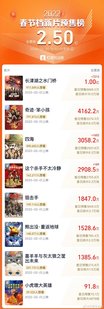 【单机】《长津湖之水门桥》预售票房破1亿 春节档破2.5亿